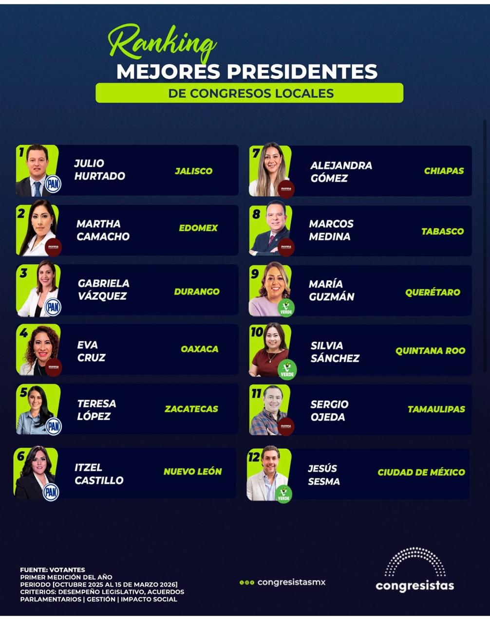 Grandes resultados ha tenido la Diputada Gina Guzmán al frente de la Legislatura del Estado de Querétaro